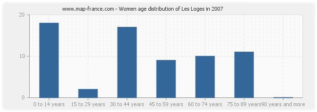 Women age distribution of Les Loges in 2007